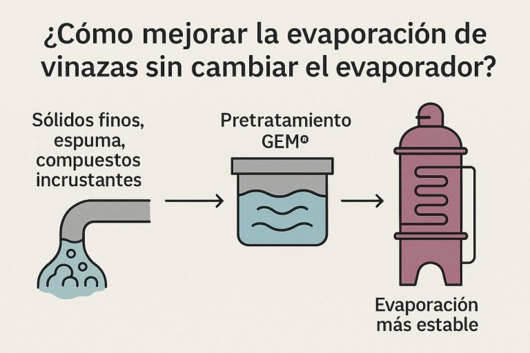 Evaporacion de Vinazas